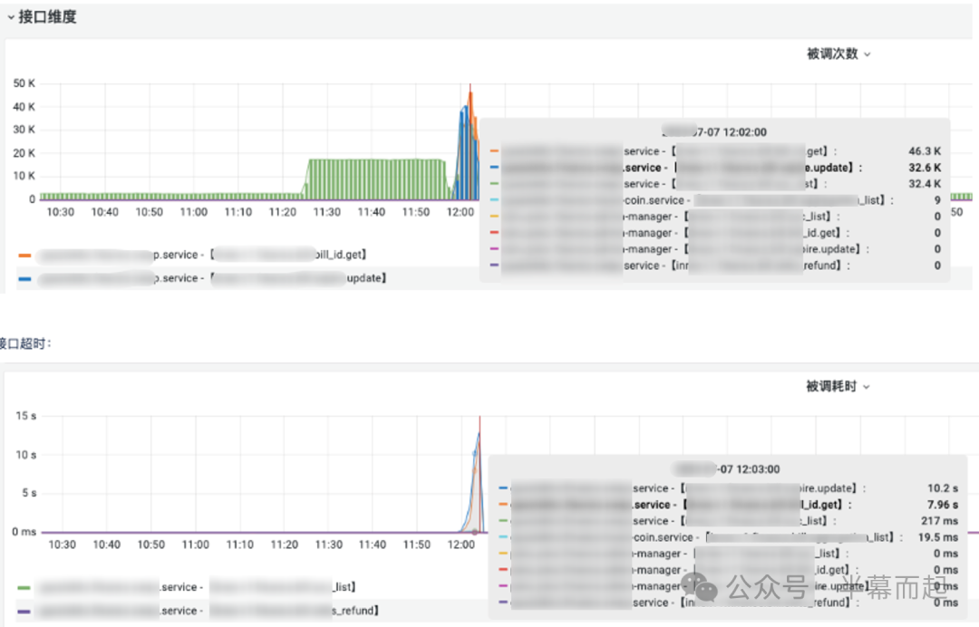 接口调用次数与耗时监控图表