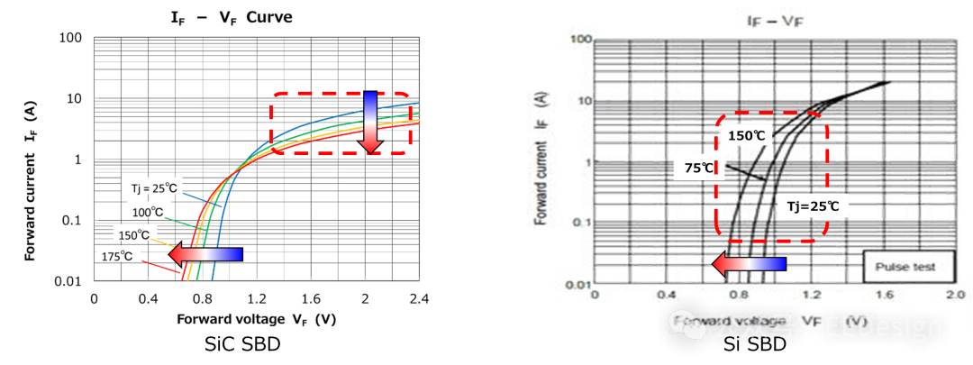 硅与碳化硅肖特基二极管的正向I-V特性曲线对比