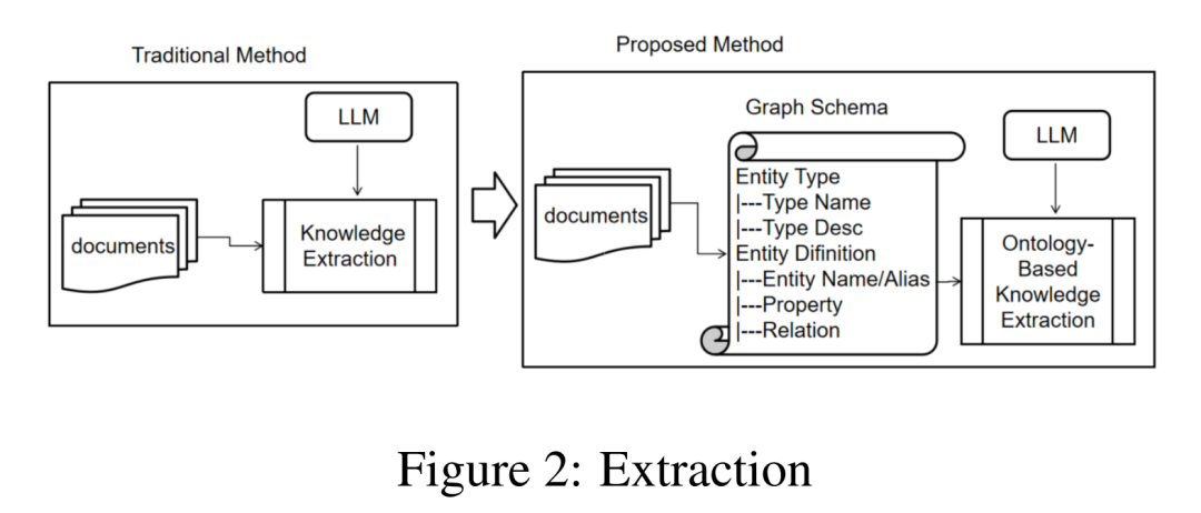 传统方法与引入图谱模式(Graph Schema)的本体引导知识提取方法对比图
