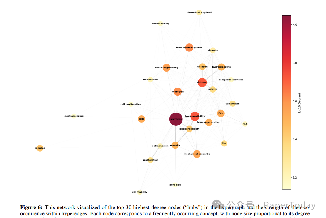 超图中前30大枢纽节点的共现网络