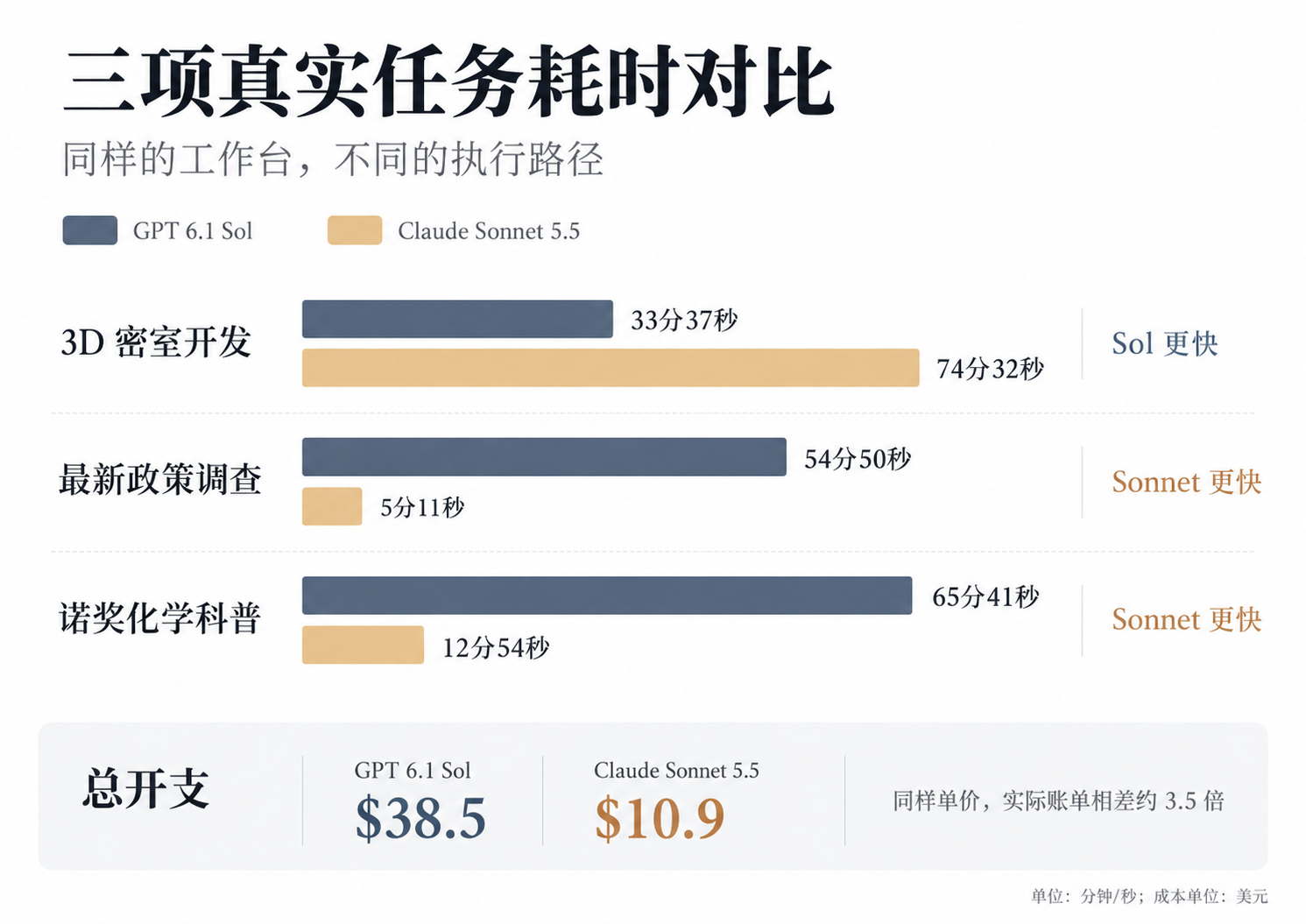 三项任务耗时对比横向条形图