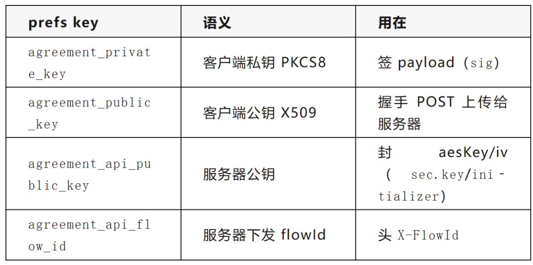 握手相关 prefs key 语义表