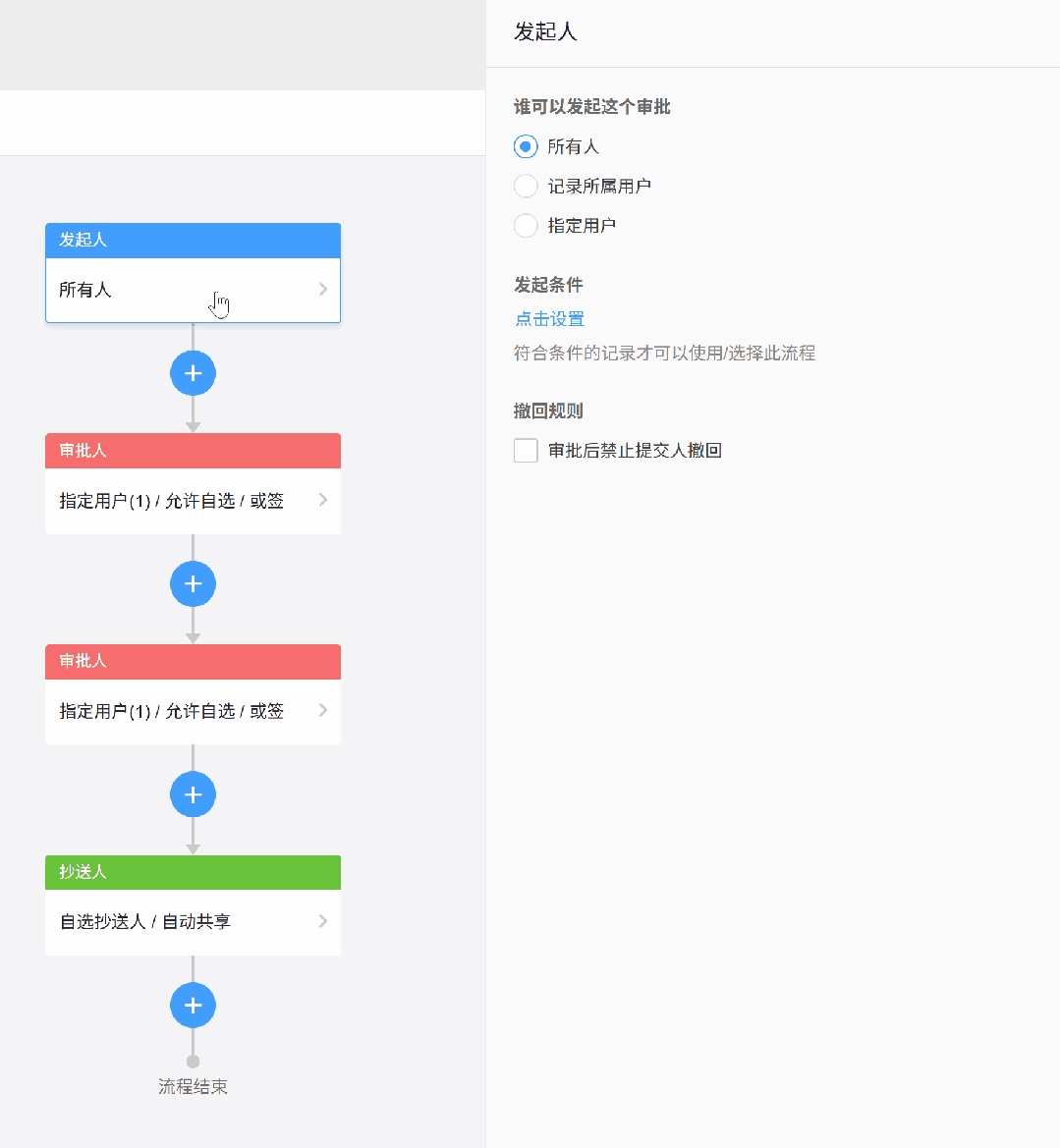 审批流程设计图，包含发起人、两级审批和抄送节点