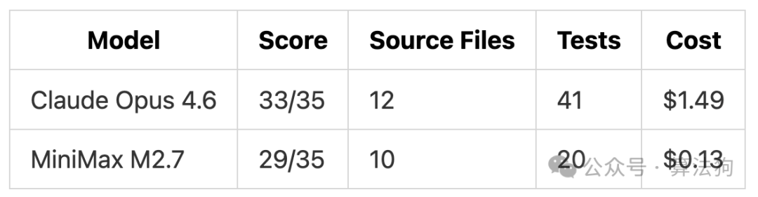 测试1结果对比表格