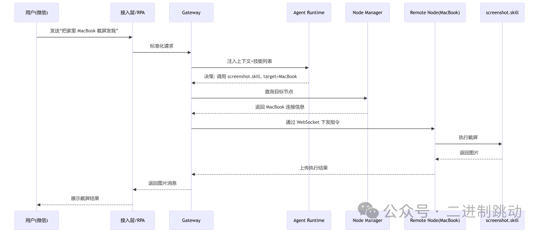 OpenClaw 远端设备控制执行时序图