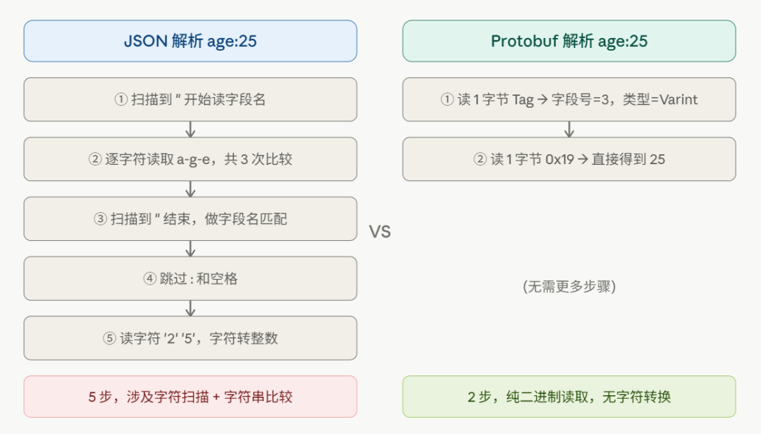 JSON与Protobuf解析流程步骤对比
