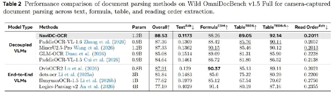 Wild OmniDocBench 性能对比表
