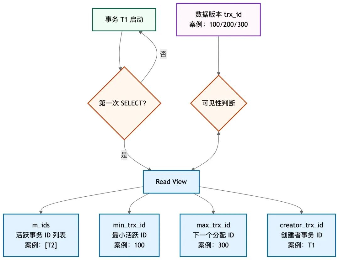 Read View 生成与可见性判断流程图
