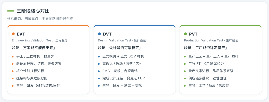 EVT-DVT-PVT三阶段核心对比