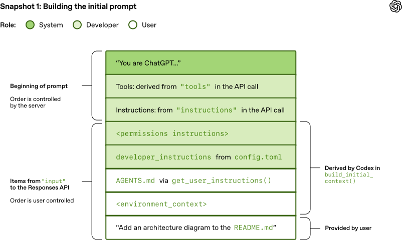 构建初始 Prompt 的架构图