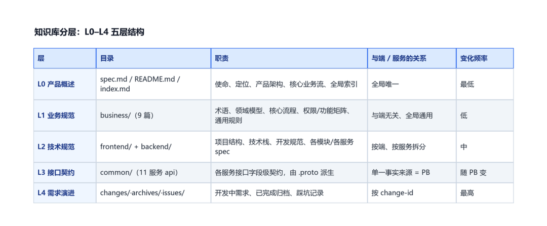 知识库分层：L0–L4 五层结构