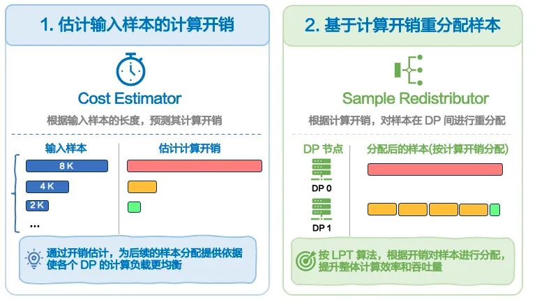 LoongForge的开销估计与样本重分配流程