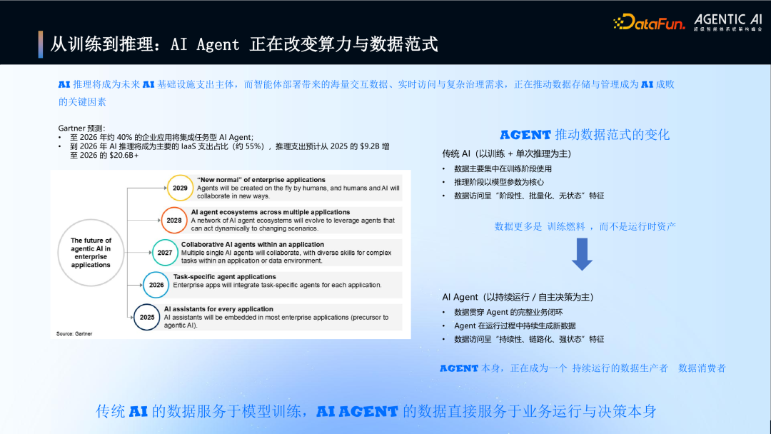 AI Agent发展趋势与数据范式变化