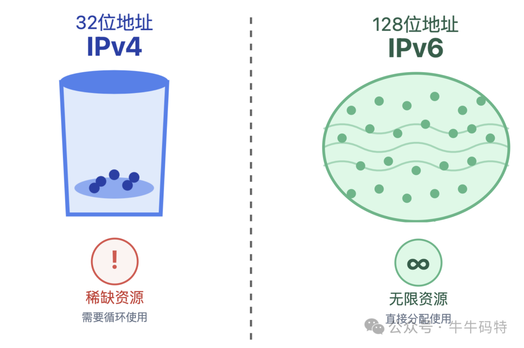IPv4与IPv6地址空间对比