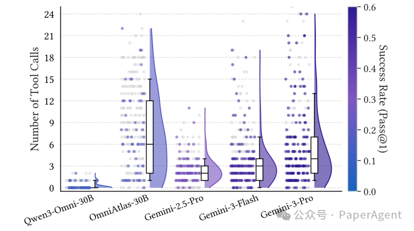 模型工具调用次数与成功率分布图