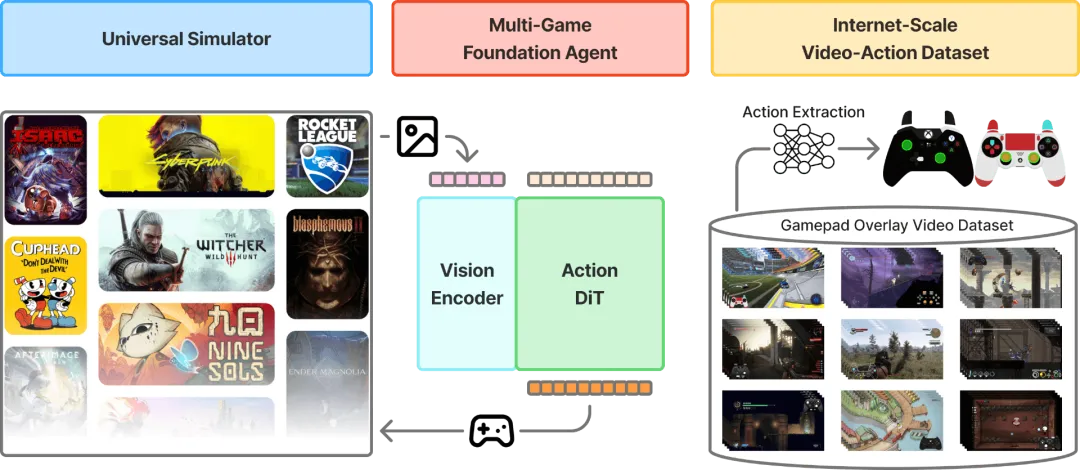 NitroGen核心组件概览