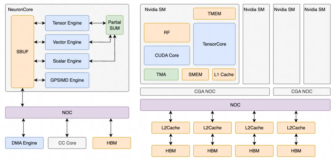 NeuronCore与Nvidia SM架构对比
