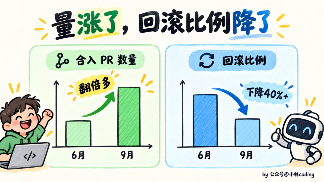 Claude Code 代码库 PR 合入量与回滚比例图表