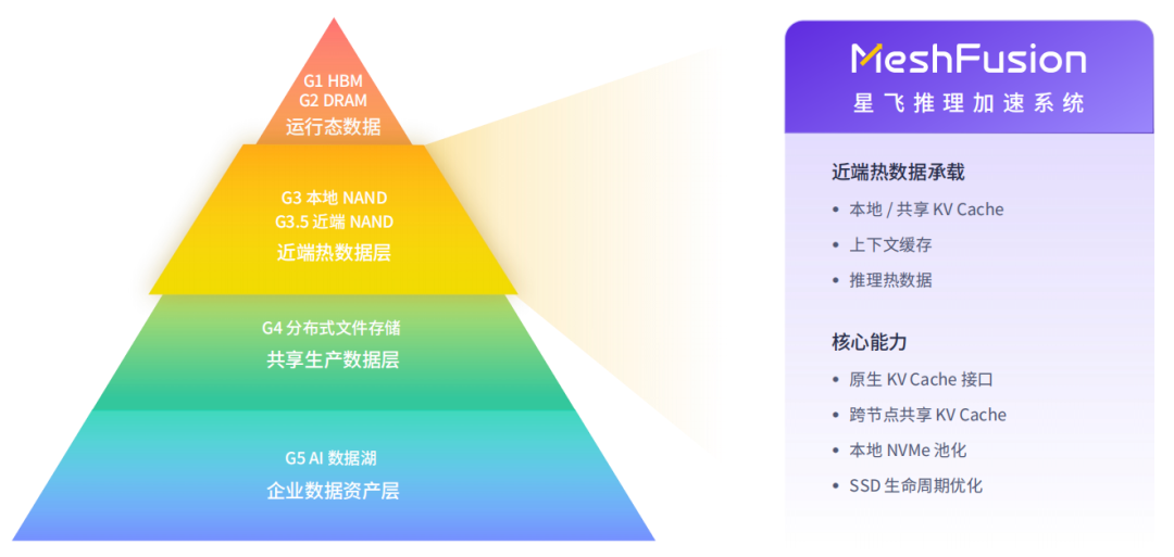 MeshFusion 星飞推理加速系统架构图，展示五层数据金字塔与核心能力