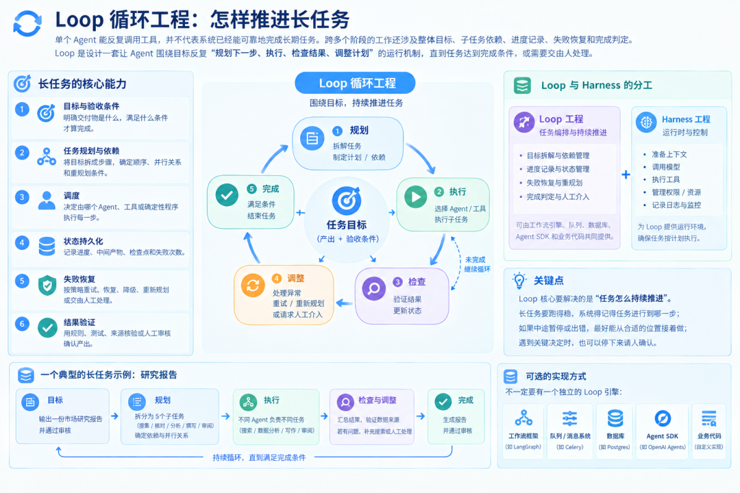 Loop循环工程:怎样推进长任务