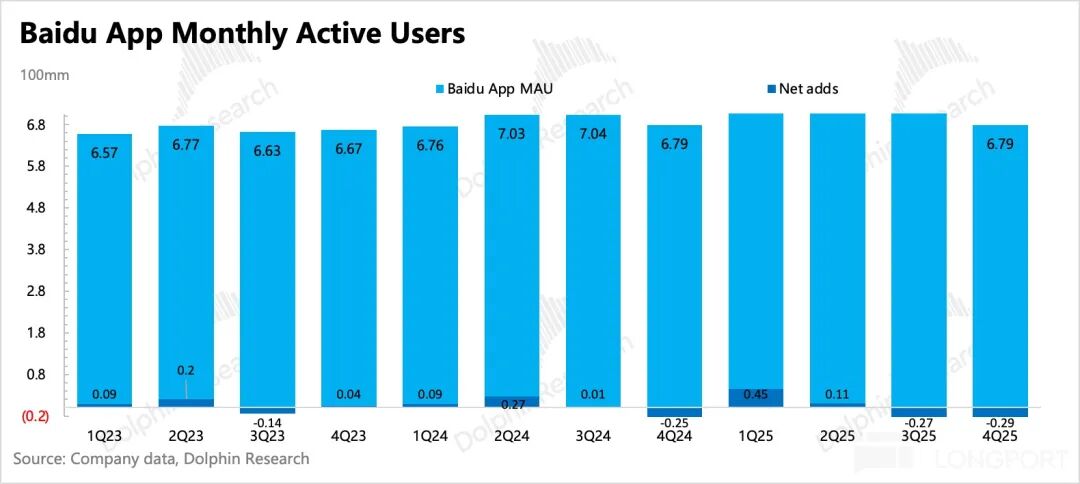 百度App月活跃用户趋势