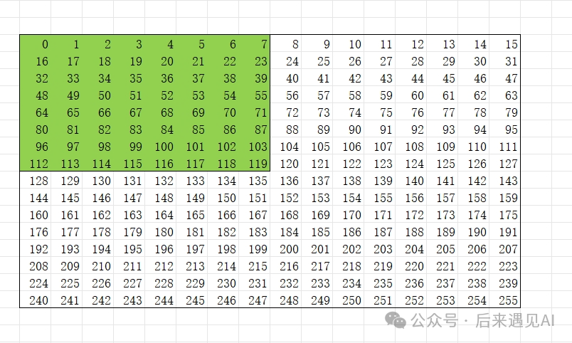 S/QK/O矩阵原始bank冲突