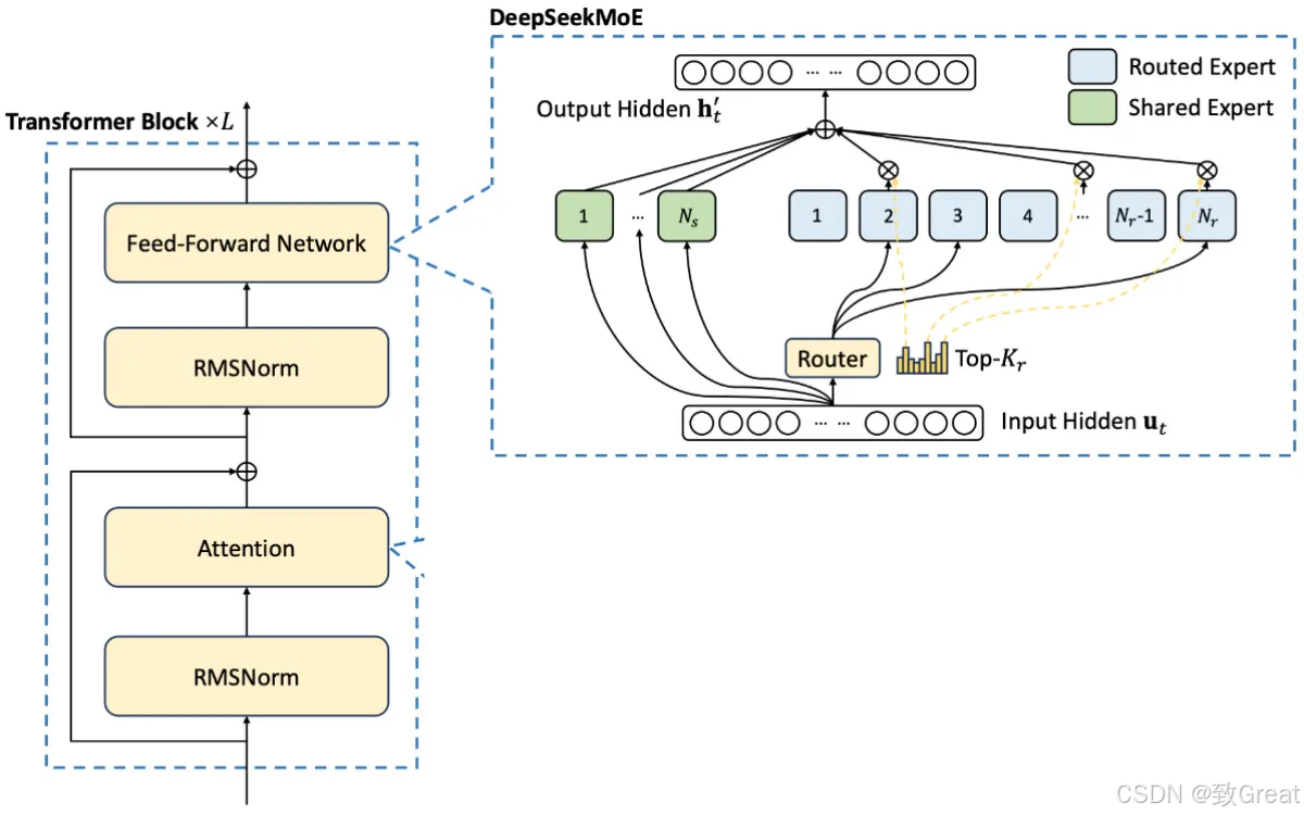 DeepSeek-R1模型架构深度解析:MLA与MoE技术详解 - 图片 - 21