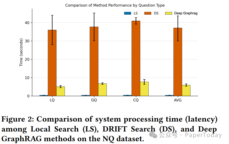 Deep GraphRAG、Local Search与DRIFT Search在NQ数据集上的延迟对比柱状图