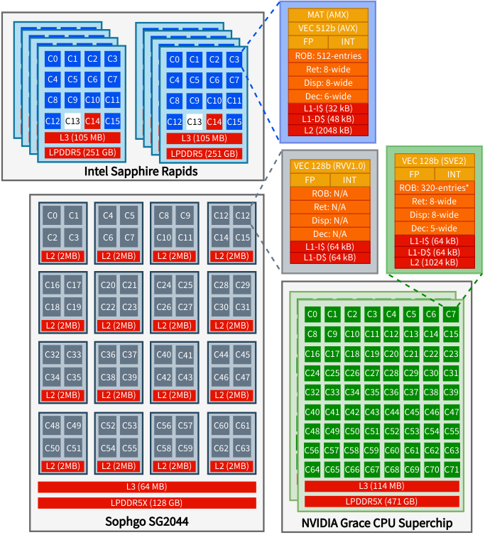 SG2044、Intel Xeon与NVIDIA Grace核心组织、缓存层级与内存系统架构对比