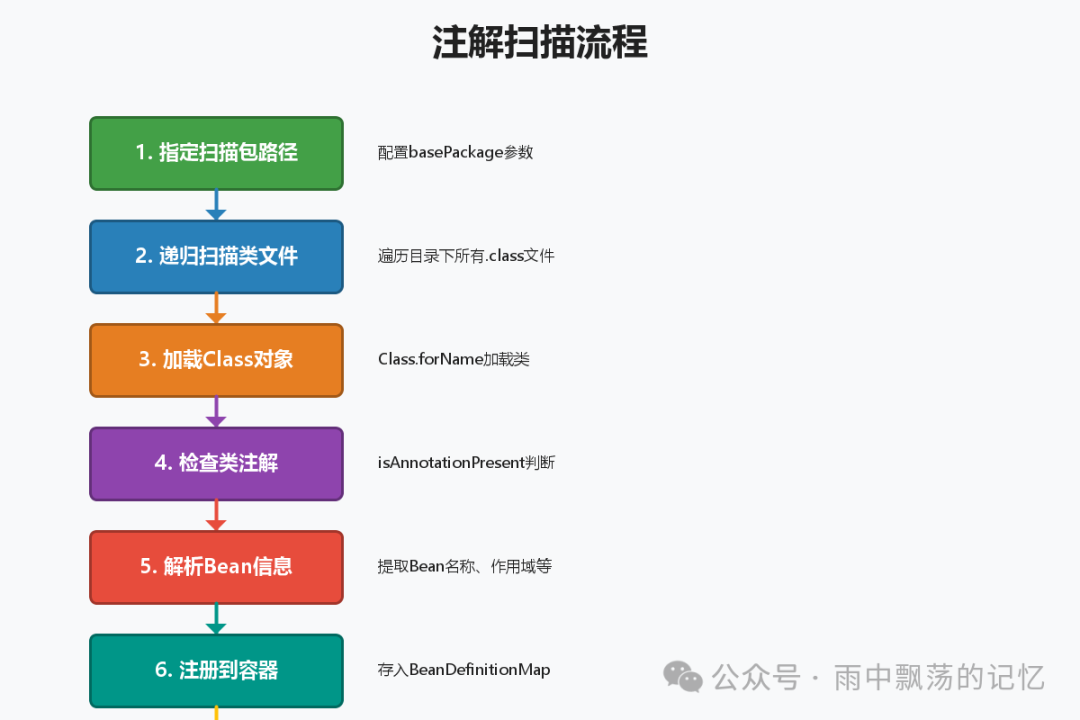 注解扫描流程图