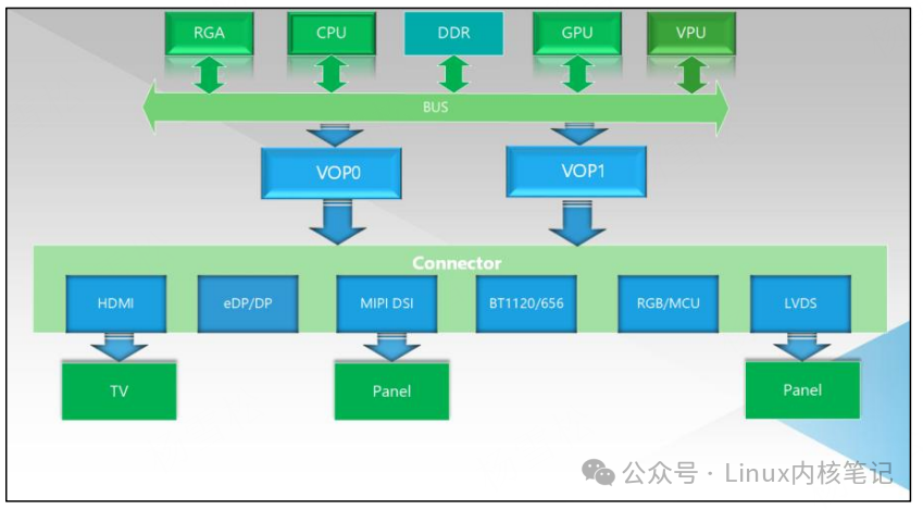 VOP1多屏显示架构图