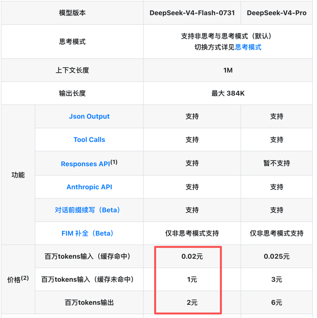 价格与功能对比表,突出显示 DeepSeek-V4-Flash-0731 和 Pro 的百万 tokens 输入/输出费用,Flash 显著更便宜