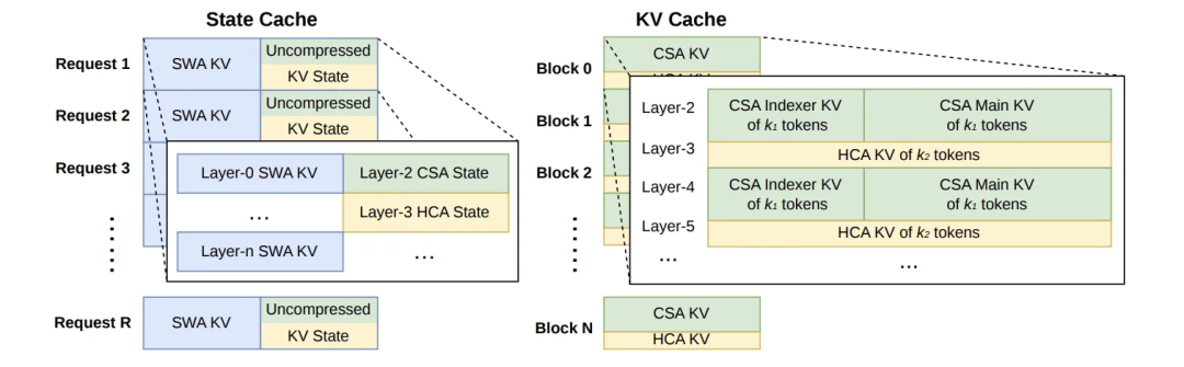 KV缓存架构示意图，展示了State Cache和KV Cache的映射关系