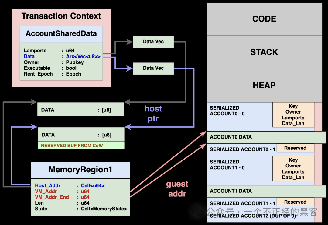 写时复制示意图