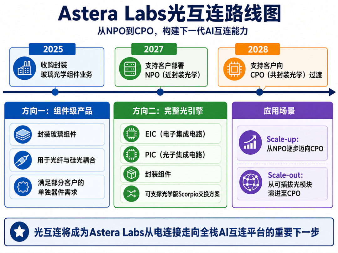 Astera Labs光互连路线图