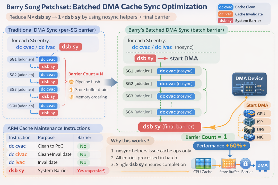对比传统DMA同步与批处理优化的架构图,展示如何将N次dsb减少为1次