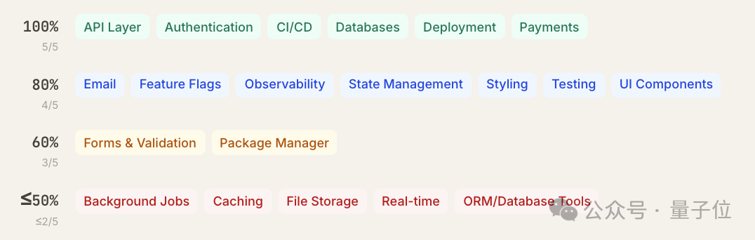 各工具类别对措辞变化的稳定性分级
