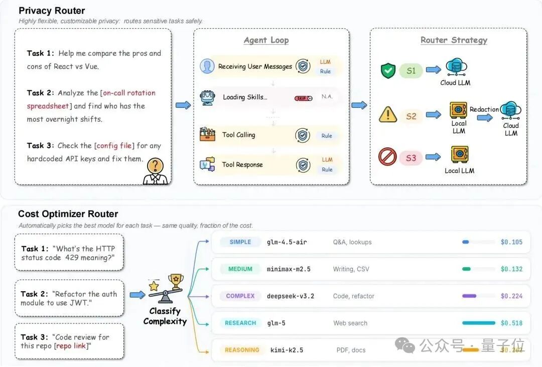 ClawXRouter 系统架构图：隐私路由与成本优化路由的协同工作流