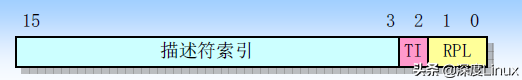 段选择符（16位）结构示意图