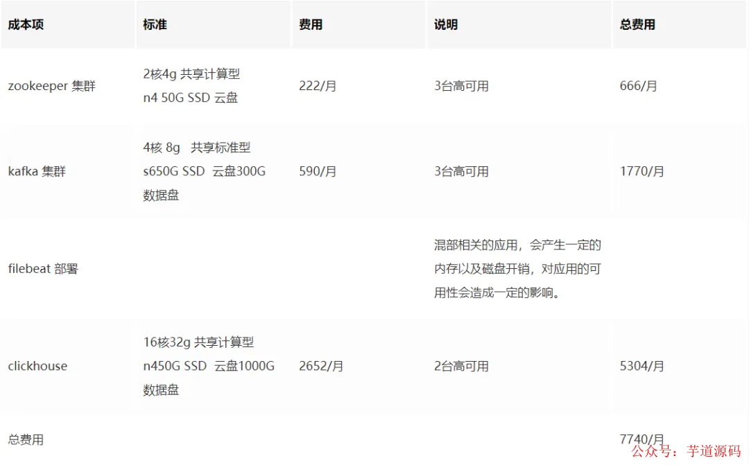 系统部署月度成本分析表