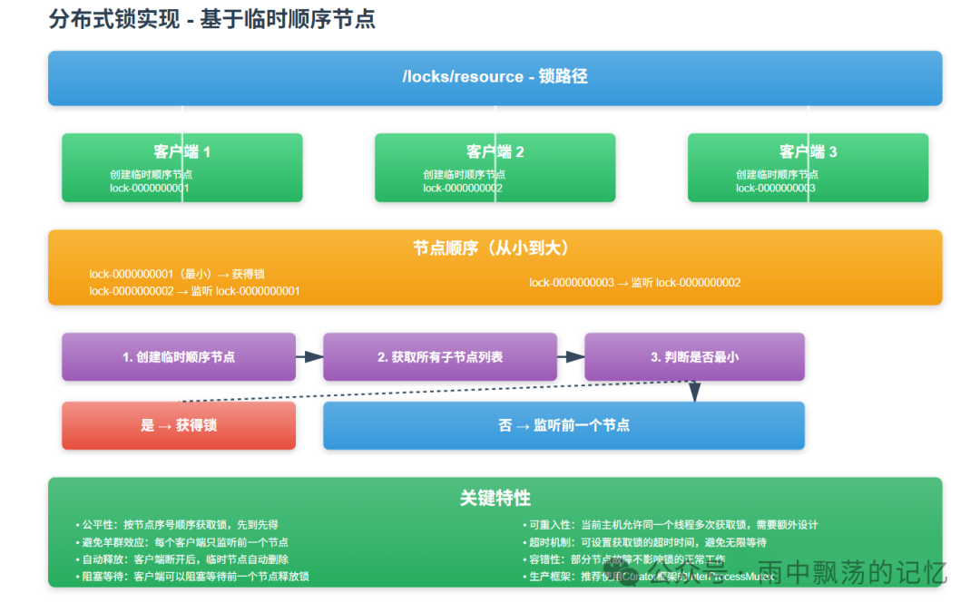 基于ZooKeeper临时顺序节点的分布式锁流程图