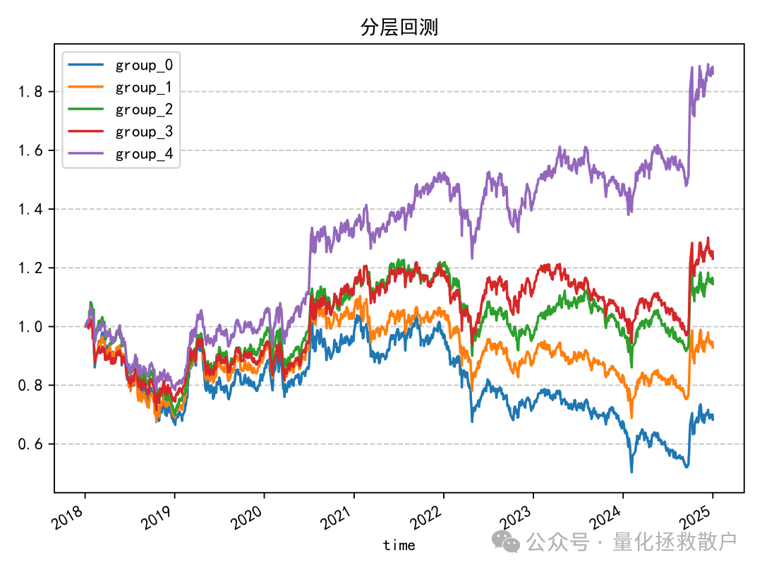 因子分层回测净值曲线图