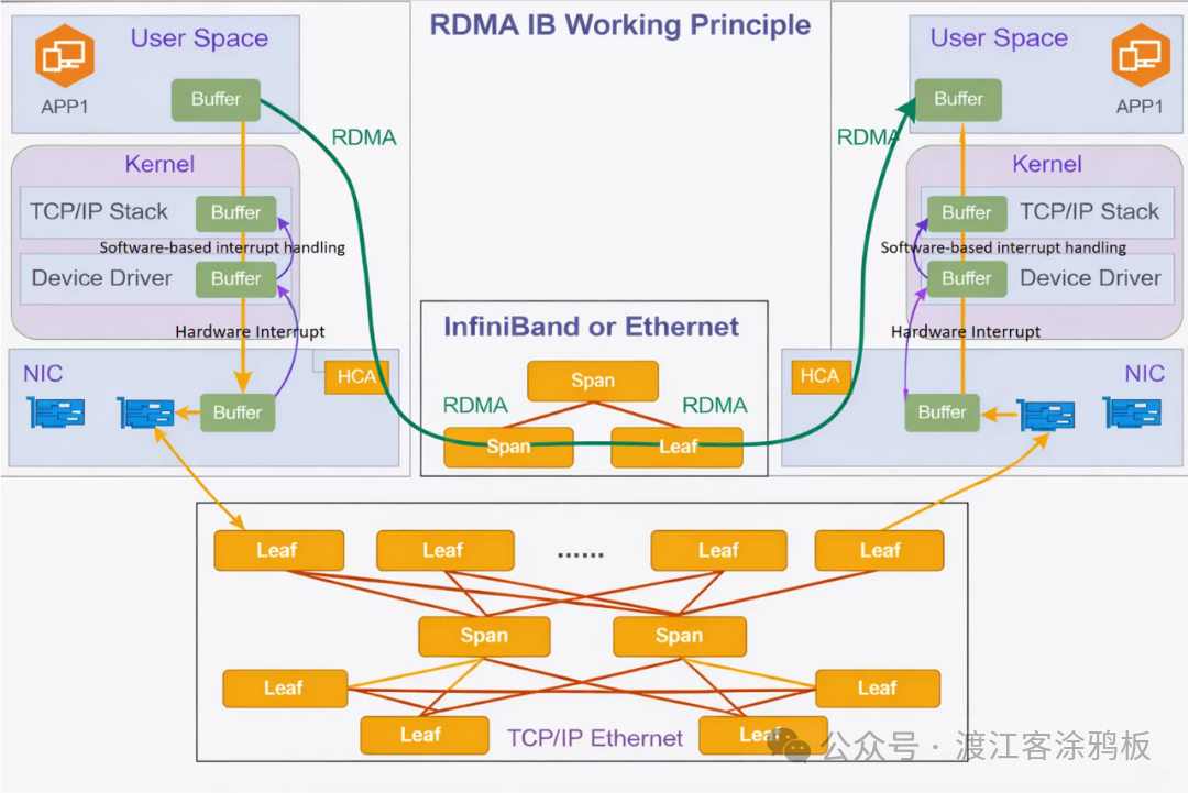 InfiniBand与RoCE对比图