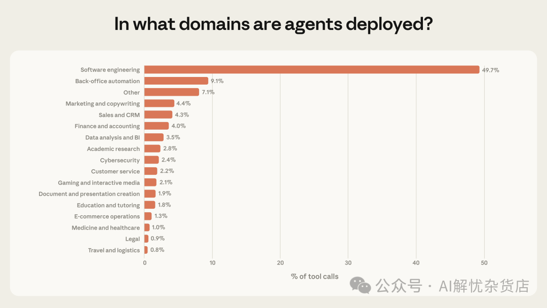 图6: AI代理在不同应用领域的工具调用分布