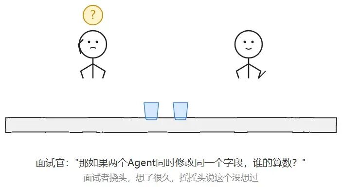 面试官提问后，面试者挠头思考多Agent上下文共享问题