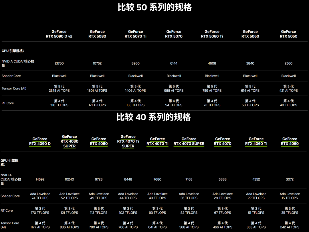RTX 50系与40系显卡规格对比图表