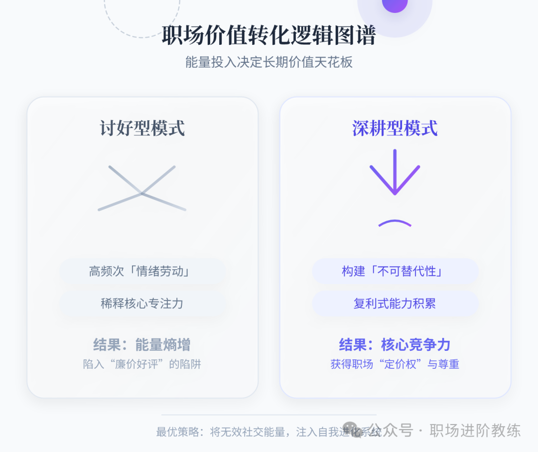 职场价值转化逻辑图谱
