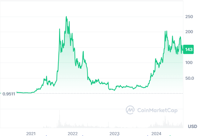 Solana (SOL) 价格走势图，从2021到2024年
