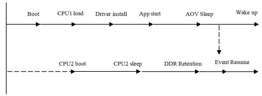 AOV方案软件状态流程图