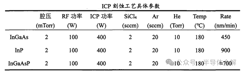 ICP刻蚀InP/InGaAs/InGaAsP工艺参数表